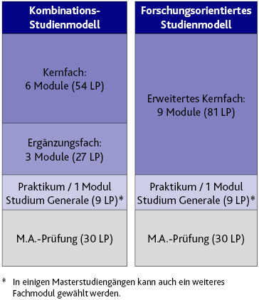 Studienmodelle Fakultät I Master