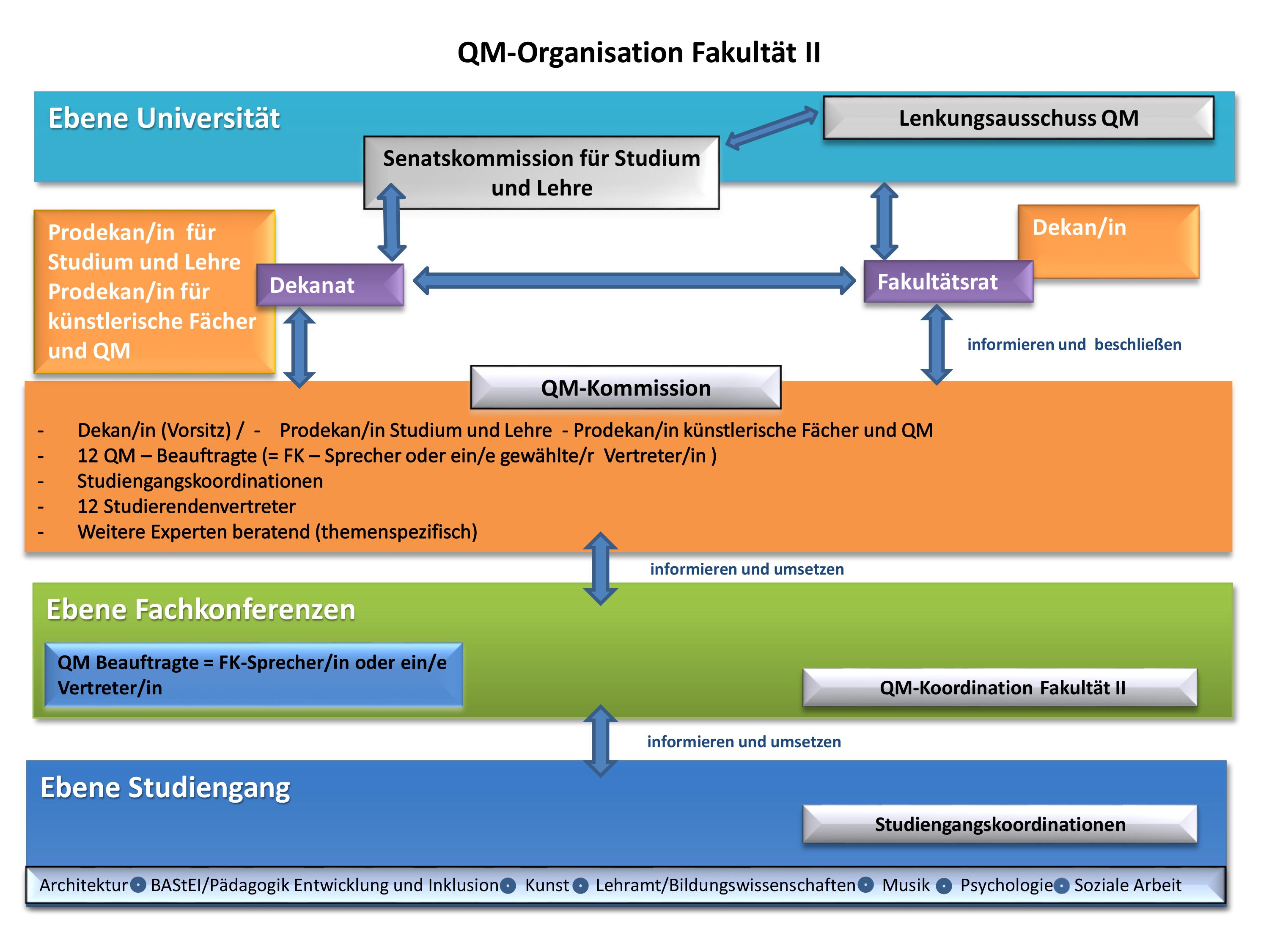 qm_fakualtaet_ii_organigramm_neu_0618