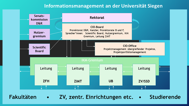 Governance und CIO-Struktur