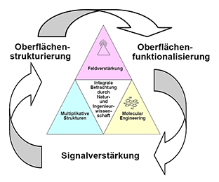 Signalverstaerkung