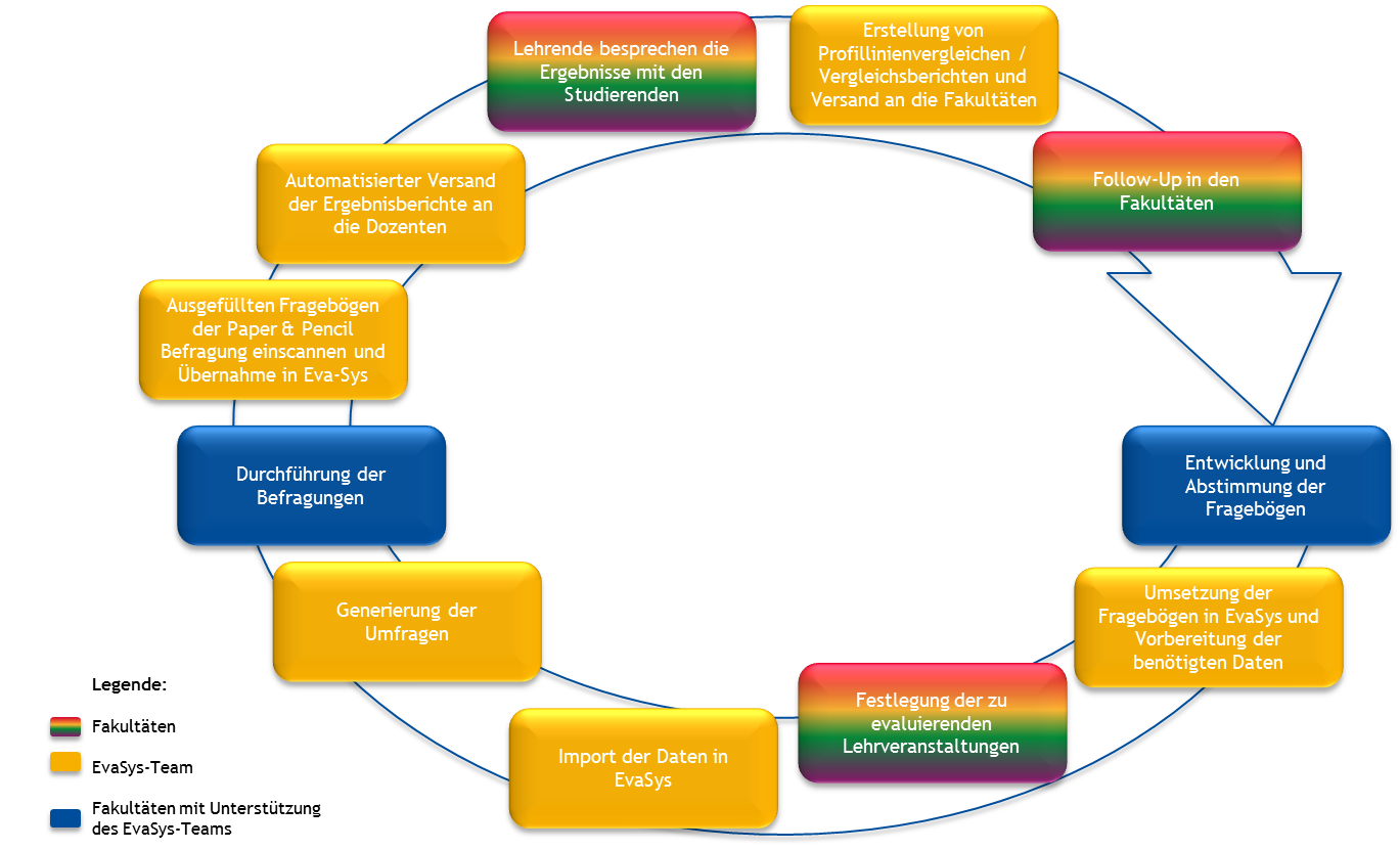 Lehrveranstaltungsevaluation Ablauf