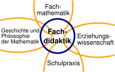 Didaktik der Mathematik