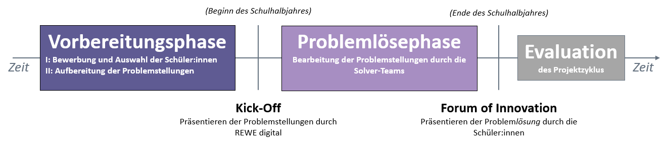 Zeitliche Darstellung Projektzyklus