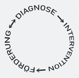 Diagnose-Intervention-Förderung