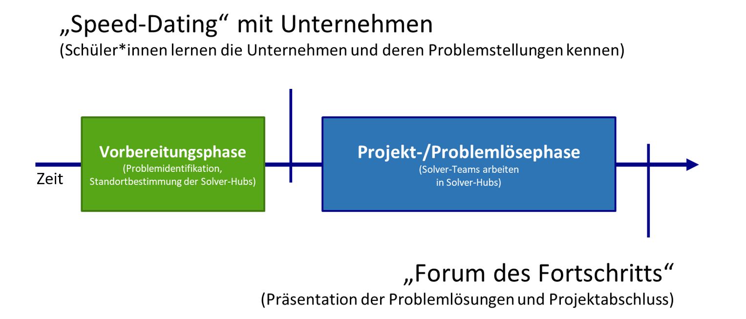 Ablauf eines Projektzyklus