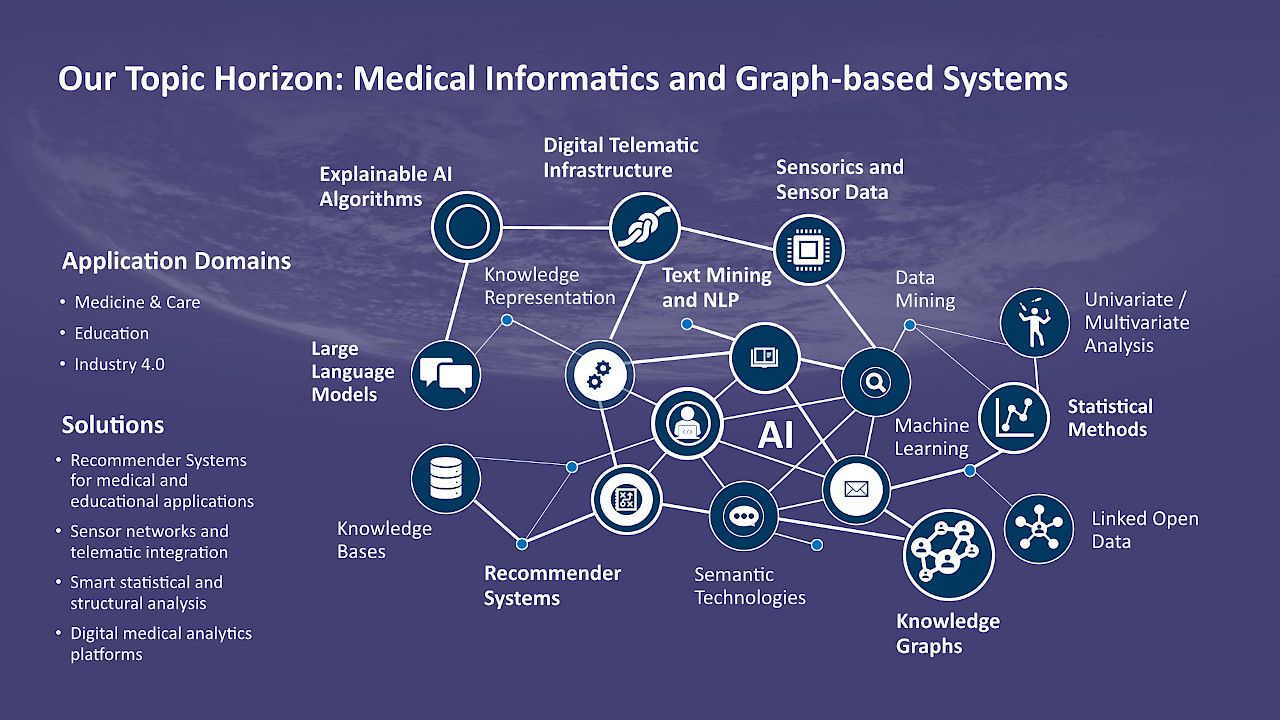 Infografik mit dem Titel „Our Topic Horizon: Medical Informatics and Graph-based Systems“, die ein vernetztes Schaubild zu KI zeigt. Im Zentrum steht „AI“, verbunden mit Themen wie Knowledge Graphs, Machine Learning, Text Mining/NLP, Sensorik, Daten- und Statistikmethoden, Recommender Systems und Knowledge Bases. Links sind Anwendungsbereiche (Medizin &amp; Pflege, Bildung, Industrie 4.0) und Lösungen aufgeführt.