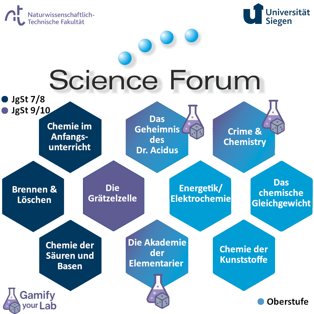Eine Übersicht über die Lerneinheiten, die im Science Forum angeboten werden.