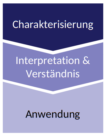 Charakterisierung, Interpretation &amp; Verständnis, Anwendung