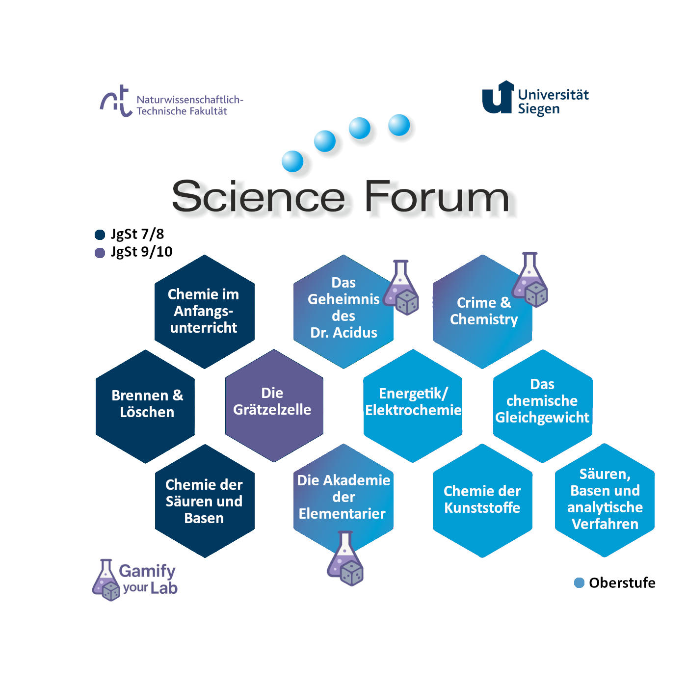 Eine Übersicht über die Lerneinheiten, die im Science Forum angeboten werden.