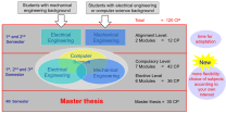 Studienstruktur Mechatronics
