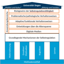 Grafik Forschung APs
