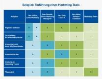 RACI Matrix Projekt Zuständigkeiten