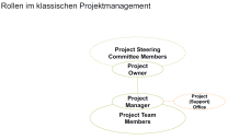 Rollen Wasserfall Methode PM Waterfall