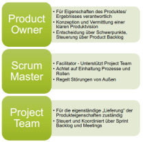Agil SCRUM Methode PM