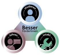 Logo der drei Besser-Förderlinien der Universität Siegen