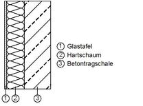 Aufbau Sandwichelement