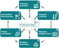 KIBAPap Übersicht