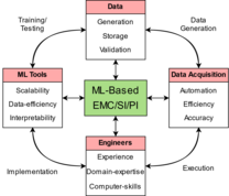 Wichtige Aspekte der ML-basierten Modellierung und Auslegung von EMC/SI/PI