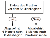 Flussdiagramme Abgabefrist 6 Monate