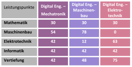 Tabelle der Leistungspunkte Studiengänge Digital Engineering