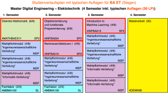Auflagen MA DE-ET für BA ET
