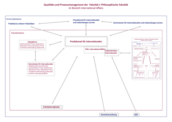 Diagramm Qualitätsmanagement Fakultät I Internationales