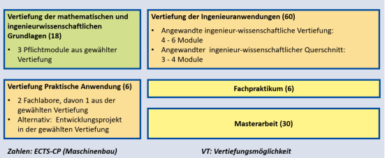Bestandteile Master Maschinenbau