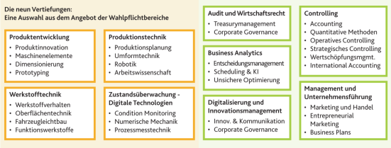 Vertiefungen WirtIng