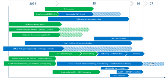 Projektroadmap Projekte Digitalisierung Uni Siegen IMPROVE