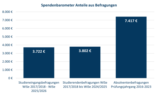 Spendenbarometer Anteile 2.1
