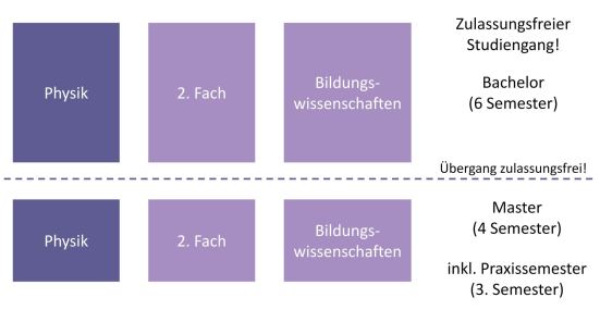 Schaublid zur Studienstruktur