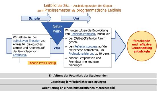 Praxissemester ZfsL Leitbild Struktur