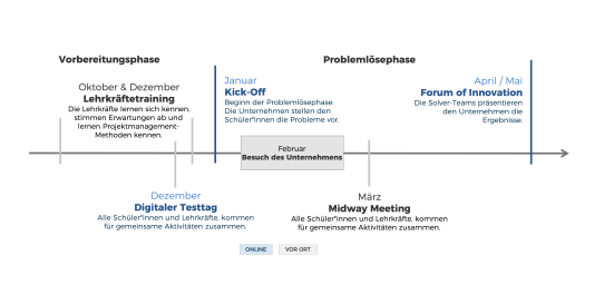 MINTco@NRW Zeitleiste Projektdurchlauf