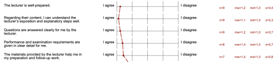 Auszug aus Evaluation des Moduls 'English for Economists'