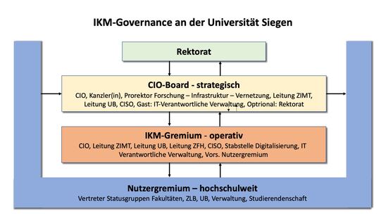 IKM Governance Siegen