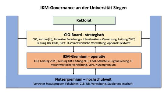 IKM Governance Siegen