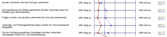 Auszug aus Evaluation des Moduls 'International Accounting'