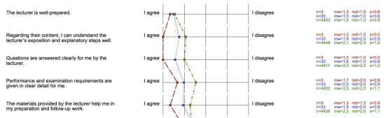 Excerpt from the evaluation of the "International Accounting" module