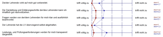 Auszug aus Evaluation zum Modul 'Stock Exchange'
