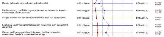 Auszug aus Evaluation zum Modul 'Stock Exchange'