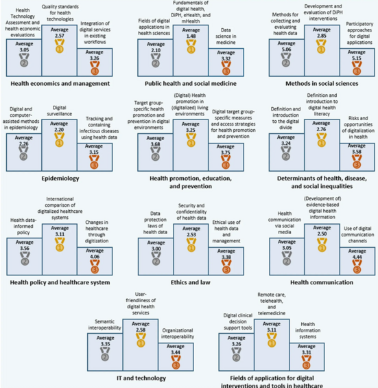 Lehrinhalte_DPH_Studie