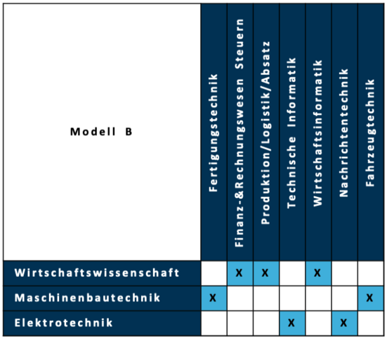BK Modell B Matrix
