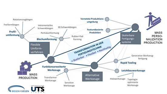 Mindmap zu den Arbeitsbereichen des UTS und den damit verbundenen Forschungsfeldern