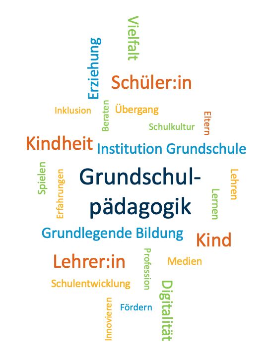 Wortwolke Grundschulpädagogik