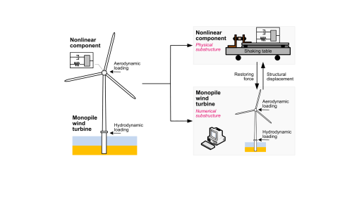 RTHS of an offshore wind turbine