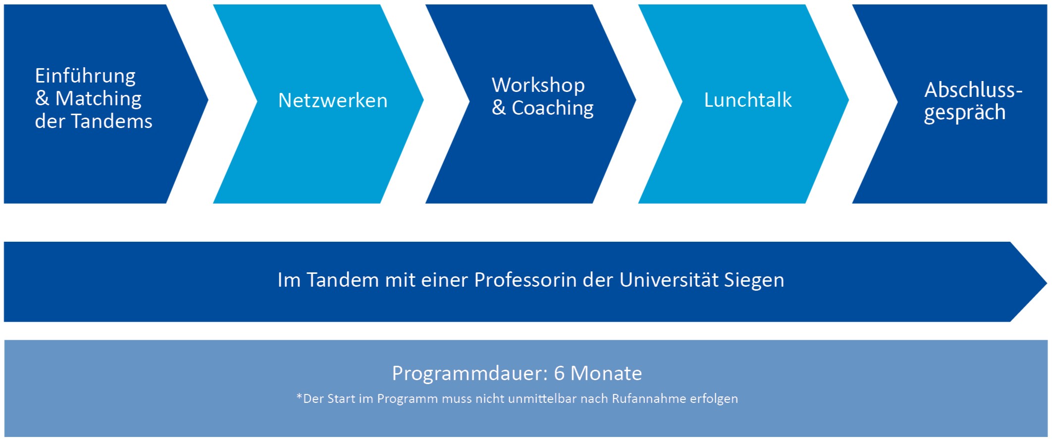 Ablauf_FastForward