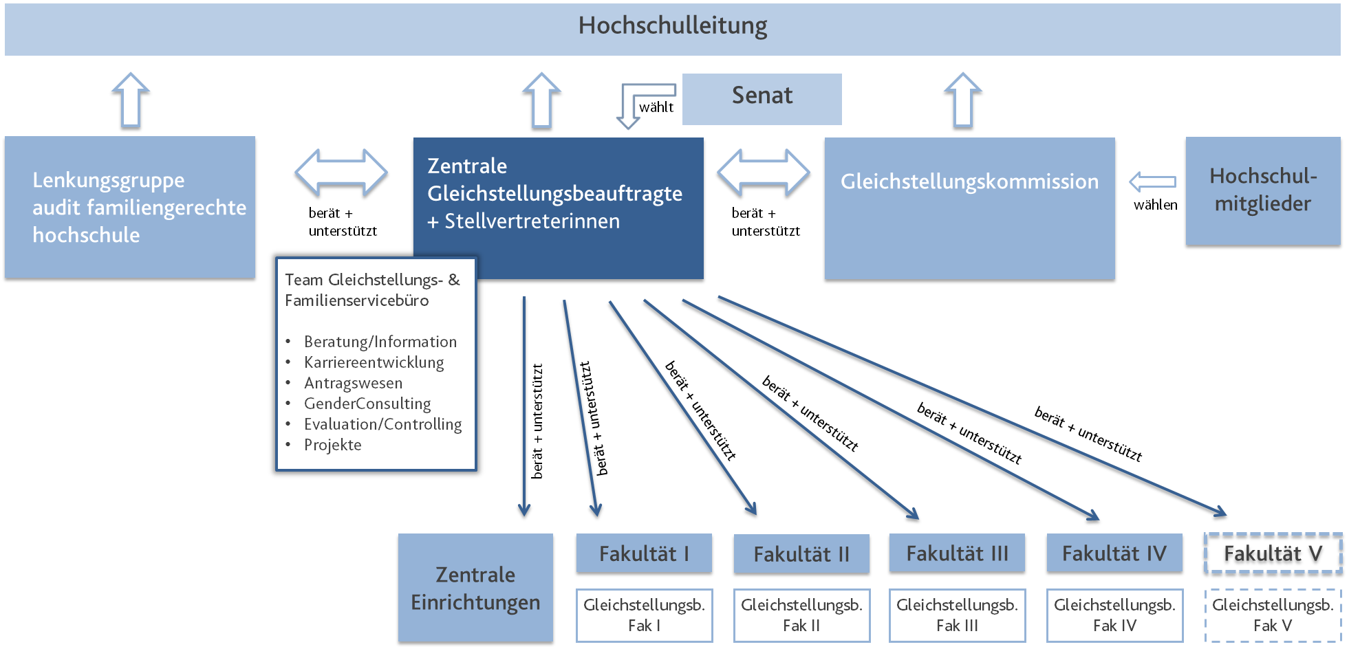 Struktur Gender + Vereinbarkeit