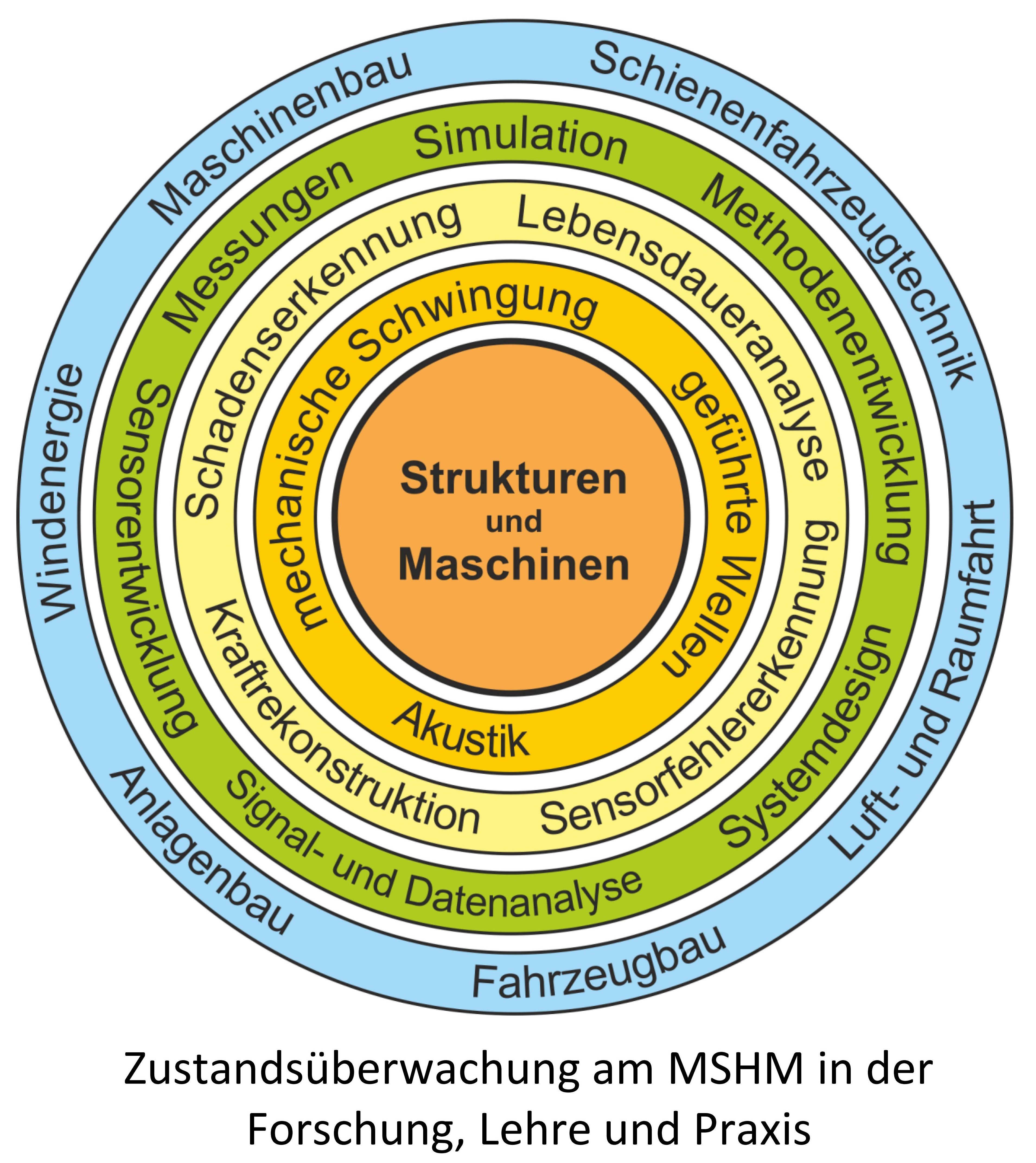 zustandsueberwachung