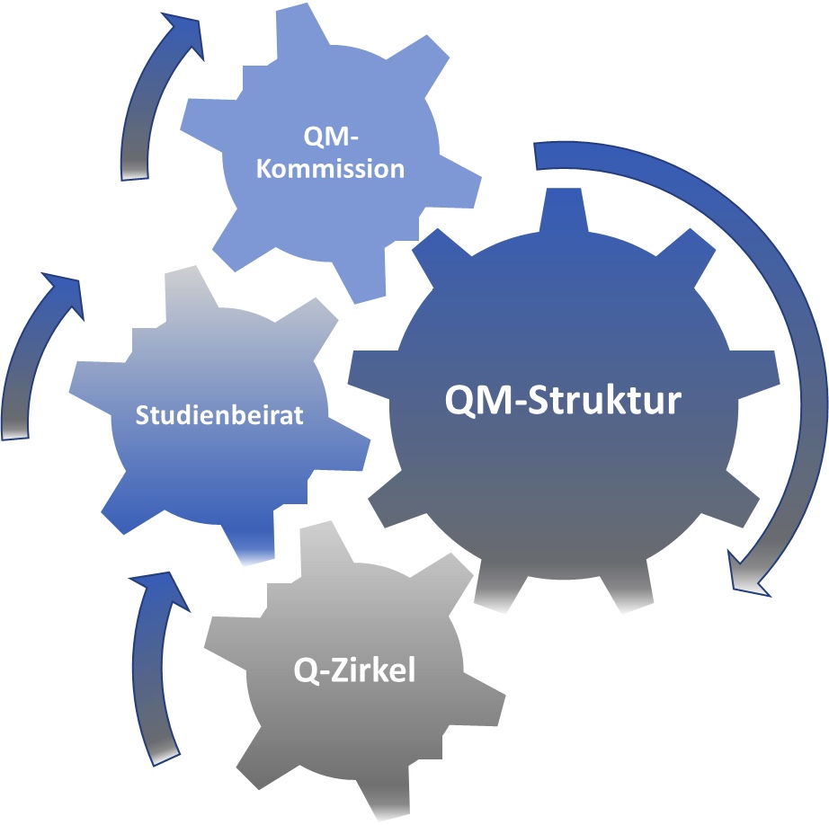 QM_Struktur