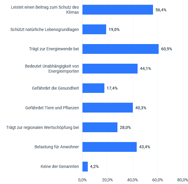 welchen_dieser_aussagen_zum_thema_windenergie_stimmen_sie_zu